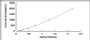 Typical Standard Curve for DCXR ELISA (Sandwich)