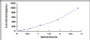 Typical Standard Curve for FGF2 ELISA (Sandwich)