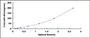 Typical Standard Curve for FNDC5 ELISA (Sandwich)
