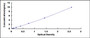 Typical Standard Curve for FOXO3 ELISA (Sandwich)
