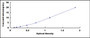 Typical Standard Curve for FUT2 ELISA (Sandwich)