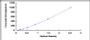 Typical Standard Curve for GAL7 ELISA (Sandwich)