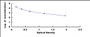 Typical Standard Curve for GTD ELISA (Competitive)