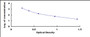 Typical Standard Curve for AGE ELISA (Competitive)