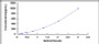 Typical Standard Curve for ARNTL ELISA (Sandwich)
