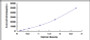 Typical Standard Curve for CLDN3 ELISA (Sandwich)