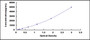 Typical Standard Curve for F7 ELISA (Sandwich)