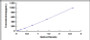 Typical Standard Curve for FSH ELISA (Sandwich)