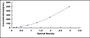 Typical Standard Curve for IgG ELISA (Sandwich)