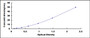 Typical Standard Curve for IgG ELISA (Sandwich)