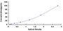 Typical Standard Curve for IL12A ELISA (Sandwich)