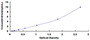 Typical Standard Curve for LPS ELISA (Sandwich)