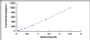 Typical Standard Curve for MMP1 ELISA (Sandwich)