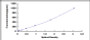 Typical Standard Curve for SDC1 ELISA (Sandwich)