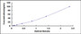 Typical Standard Curve for HAGH ELISA (Sandwich)