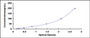 Typical Standard Curve for IgG ELISA (Sandwich)