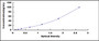 Typical Standard Curve for IGFBP4 ELISA (Sandwich)
