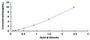 Typical Standard Curve for LEP ELISA (Sandwich)