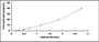Typical Standard Curve for LCN1 ELISA (Sandwich)