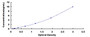 Typical Standard Curve for LOR ELISA (Sandwich)