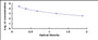 Typical Standard Curve for LH ELISA (Competitive)
