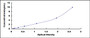 Typical Standard Curve for MAP1LC3b ELISA (Sandwich)