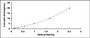 Typical Standard Curve for ADPN ELISA (Sandwich)