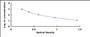 Typical Standard Curve for Cor ELISA (Competitive)