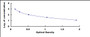 Typical Standard Curve for E2 ELISA (Sandwich)