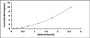 Typical Standard Curve for FFAR3 ELISA (Sandwich)