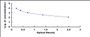 Typical Standard Curve for GHRL ELISA (Sandwich)
