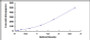 Typical Standard Curve for IFNb ELISA (Sandwich)