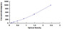 Typical Standard Curve for IL1a ELISA (Sandwich)