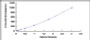 Typical Standard Curve for IL1b ELISA (Sandwich)