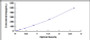 Typical Standard Curve for IL12 ELISA (Sandwich)