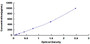 Typical Standard Curve for IL2 ELISA (Sandwich)