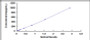 Typical Standard Curve for IL7 ELISA (Sandwich)