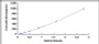 Typical Standard Curve for IL8 ELISA (Sandwich)
