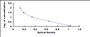 Typical Standard Curve for QA ELISA (Competitive)