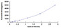 Typical Standard Curve for RANTES ELISA (Sandwich)