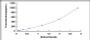 Typical Standard Curve for SCF ELISA (Sandwich)