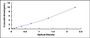 Typical Standard Curve for SOCS1 ELISA (Sandwich)