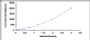 Typical Standard Curve for MCP1 ELISA (Sandwich)