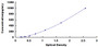 Typical Standard Curve for MCP1 ELISA (Sandwich)