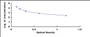 Typical Standard Curve for MBP ELISA (Competitive)