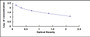 Typical Standard Curve for NPFF ELISA (Competitive)