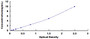 Typical Standard Curve for OPN ELISA (Sandwich)
