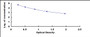 Typical Standard Curve for OB ELISA (Competitive)
