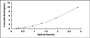 Typical Standard Curve for PARK7 ELISA (Sandwich)