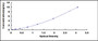 Typical Standard Curve for PARK7 ELISA (Sandwich)